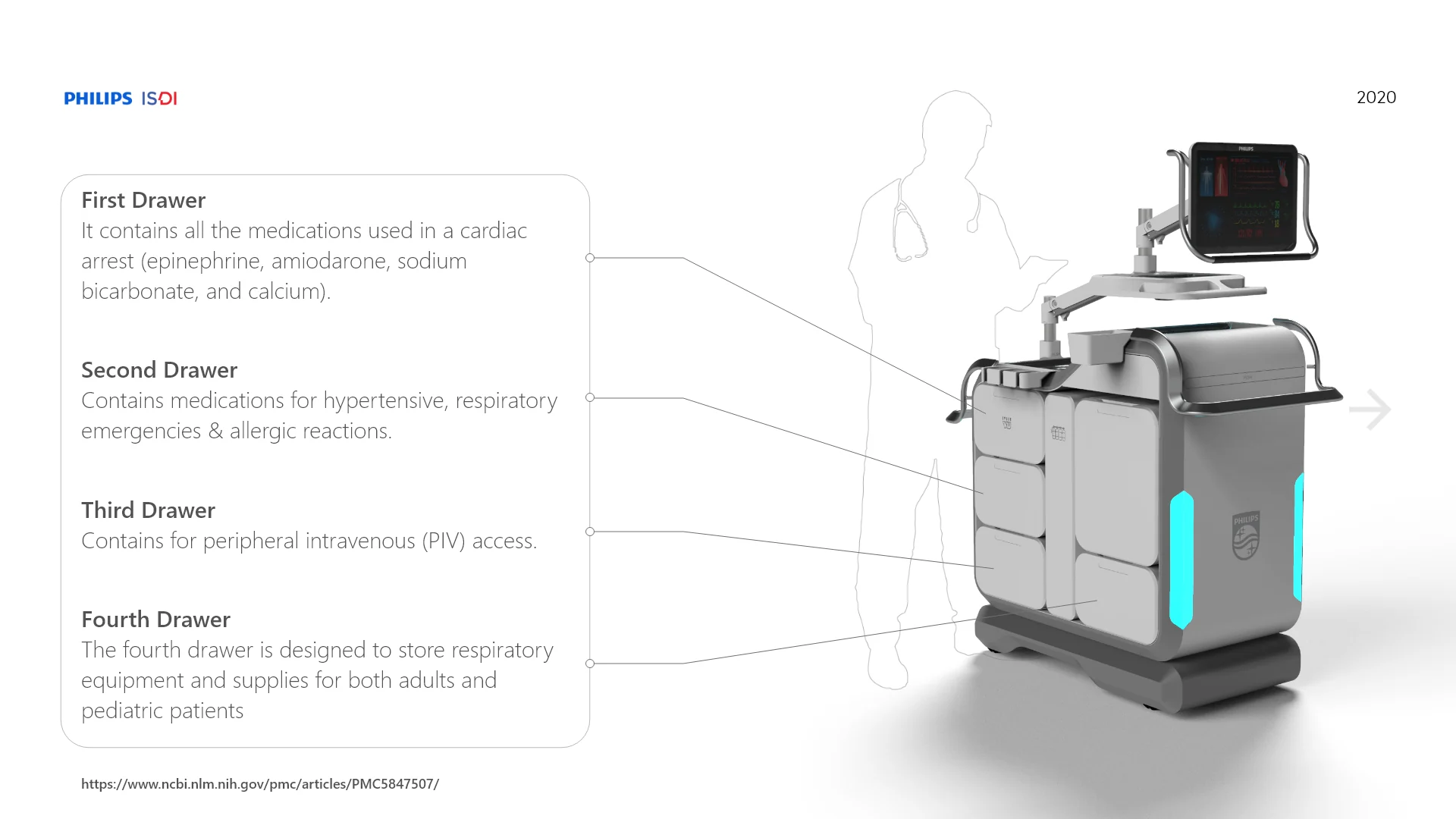 Four-level emergency drawer organisation with medication and equipment categories.