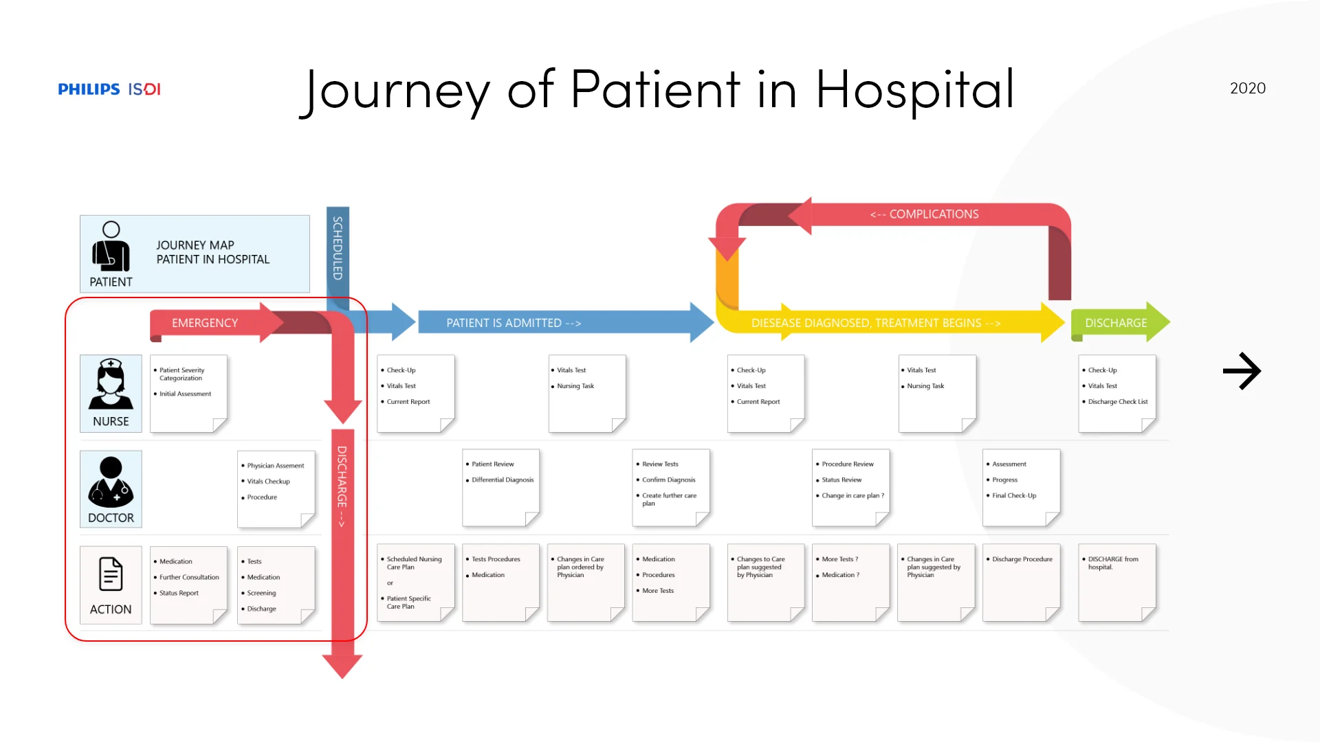 Hospital patient journey with nurse, doctor, and action lanes.