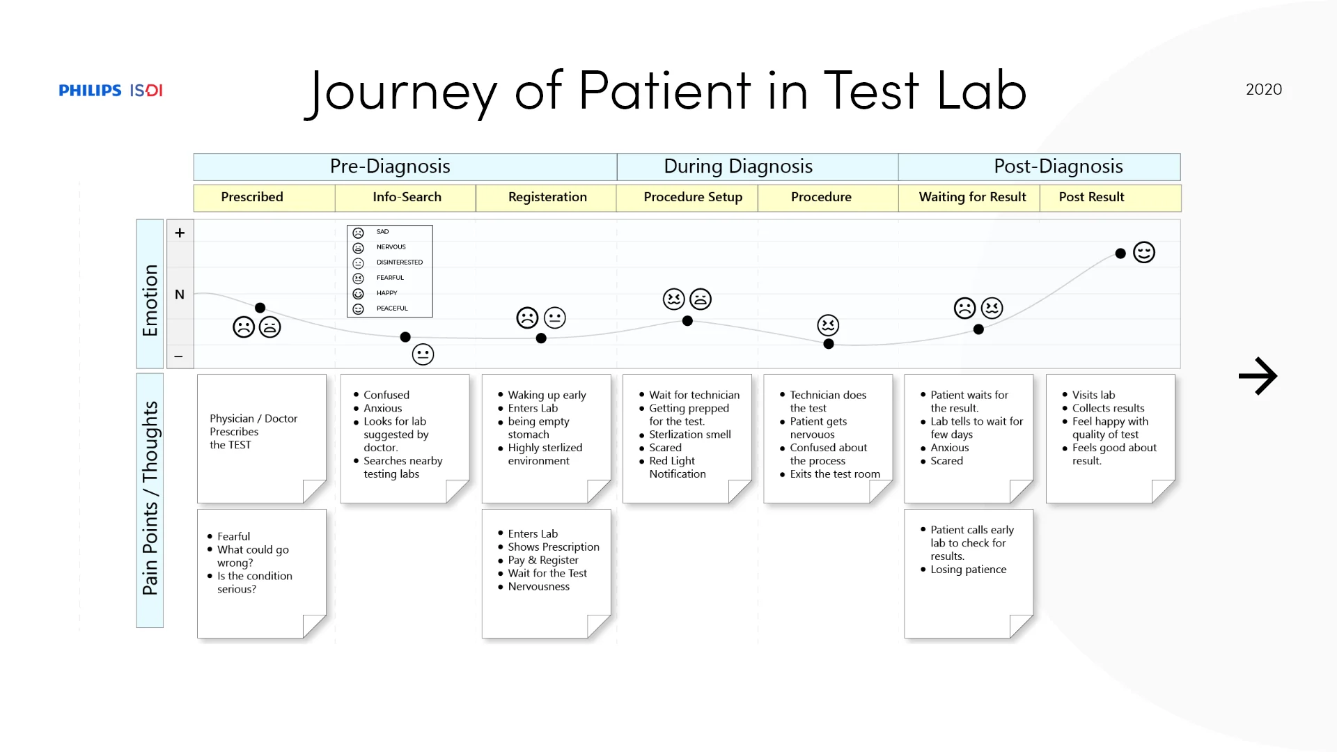 Test-lab journey showing pre-diagnosis, diagnosis, and post-diagnosis stages.