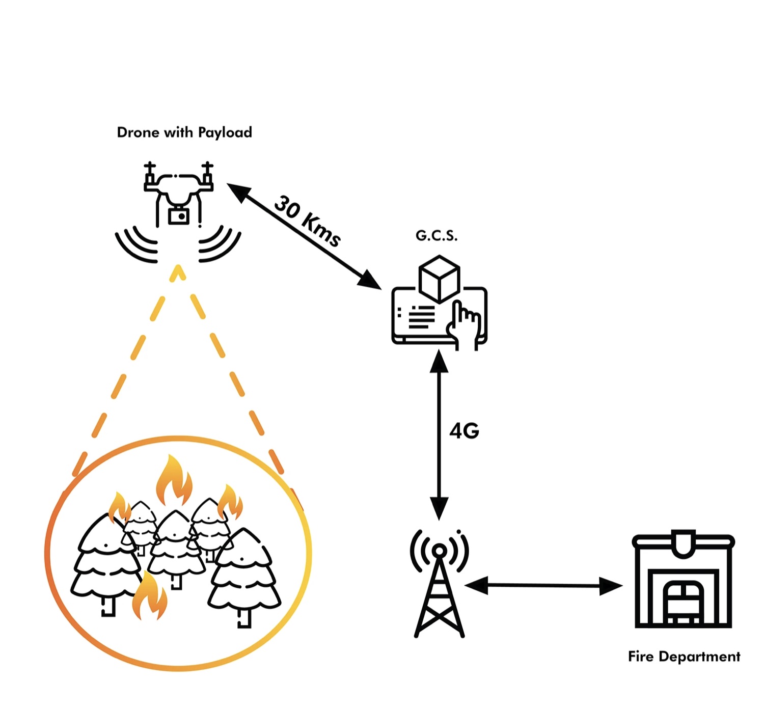 Operating model showing the drone, ground-control station, mobile network, and fire department.