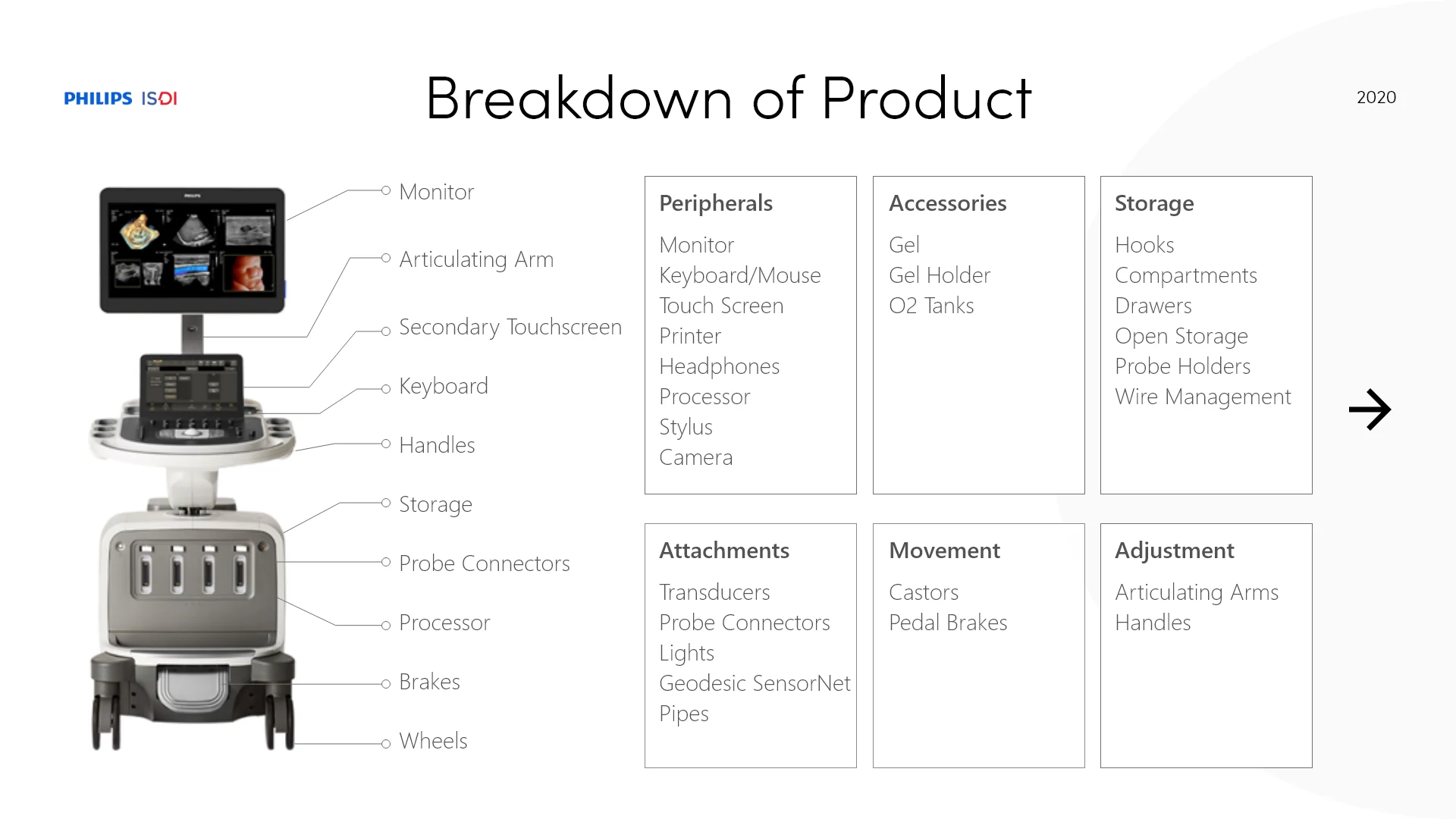 Breakdown of an existing mobile healthcare product into functional component groups.