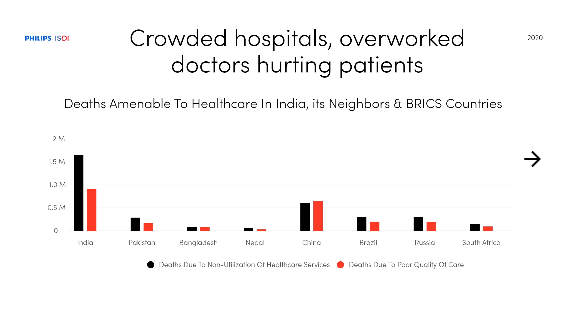Comparative bar chart of deaths associated with non-utilisation and poor-quality care.