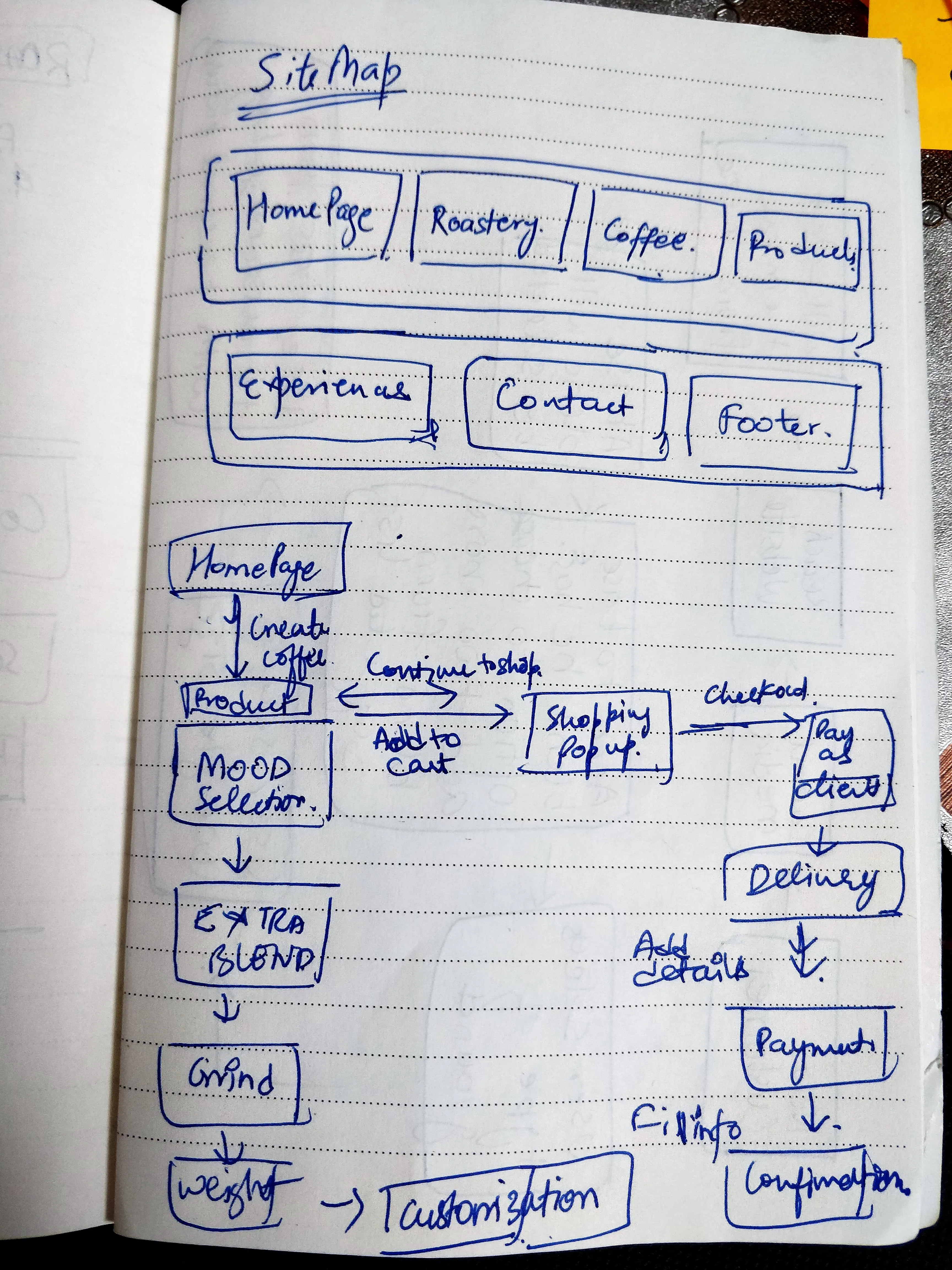 Hand-drawn sitemap and purchase flow for the Royal Coffee concept.
