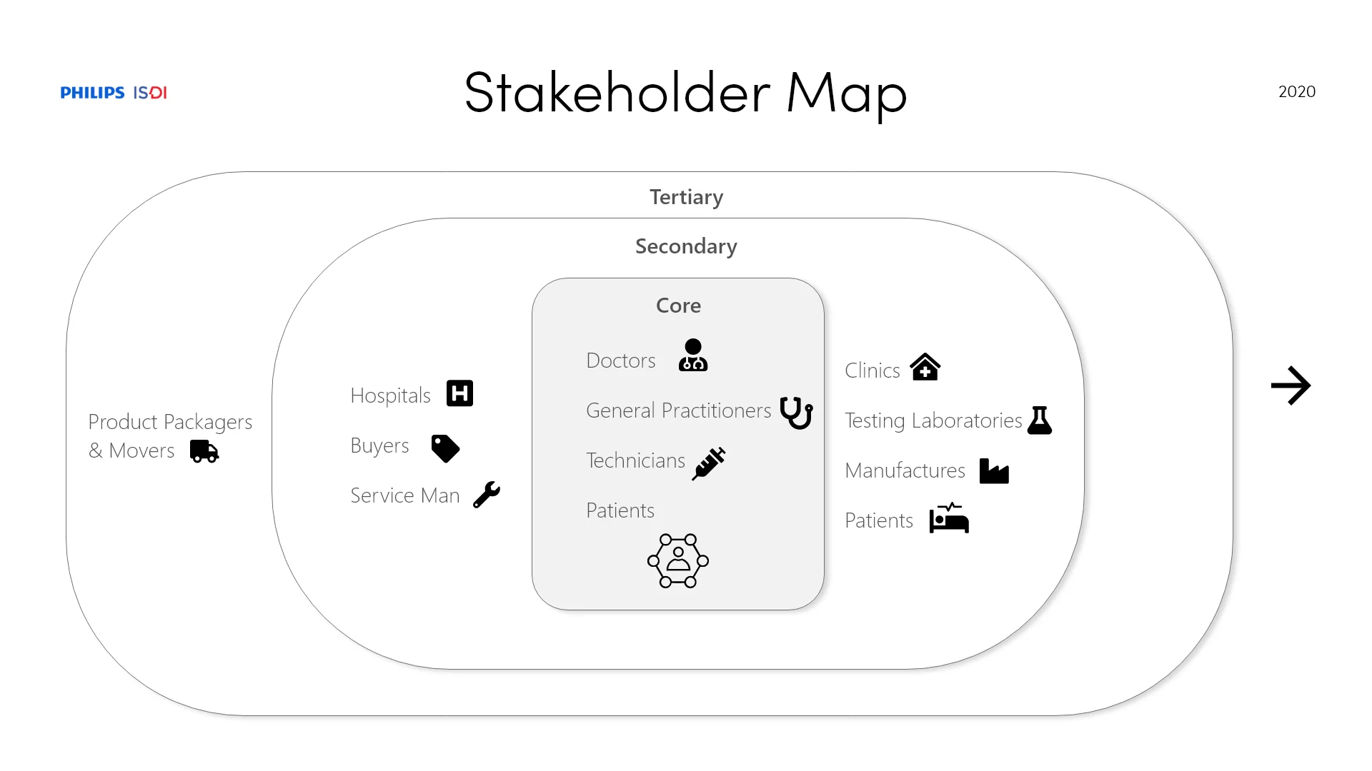 Concentric stakeholder map for the proposed emergency-care product system.
