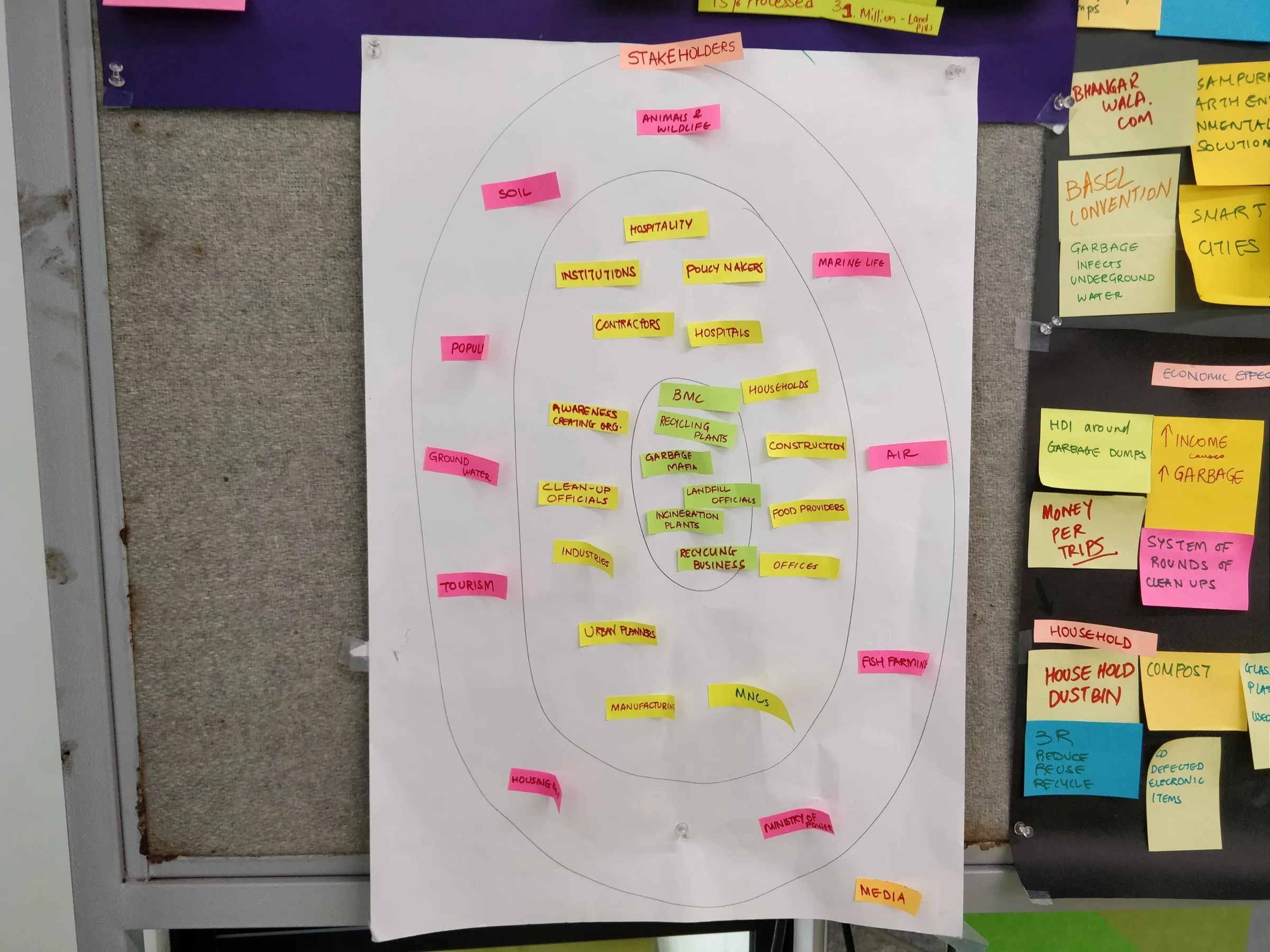 Concentric stakeholder map surrounded by categorized sticky notes.
