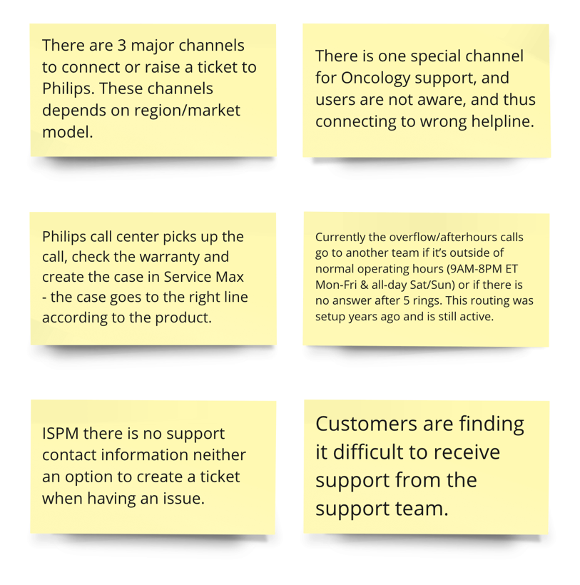 Research notes describing fragmented support channels and difficulty reaching the correct team.