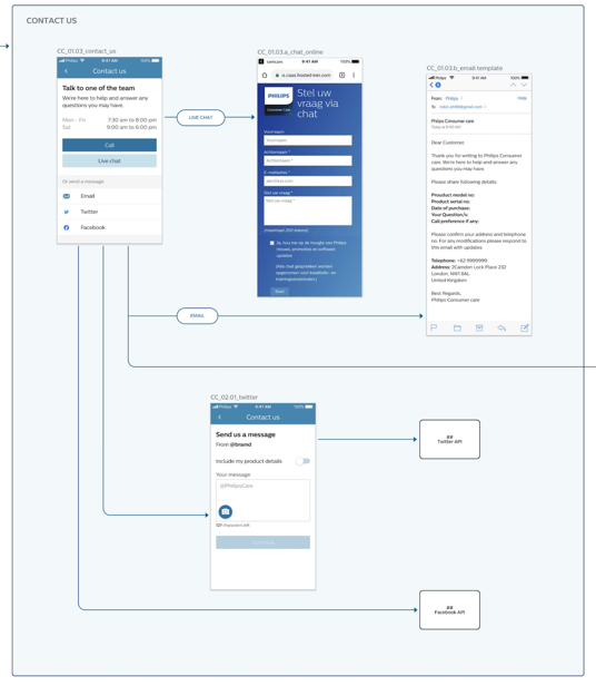 Early information architecture connecting help topics, direct contact, and ticketing routes.