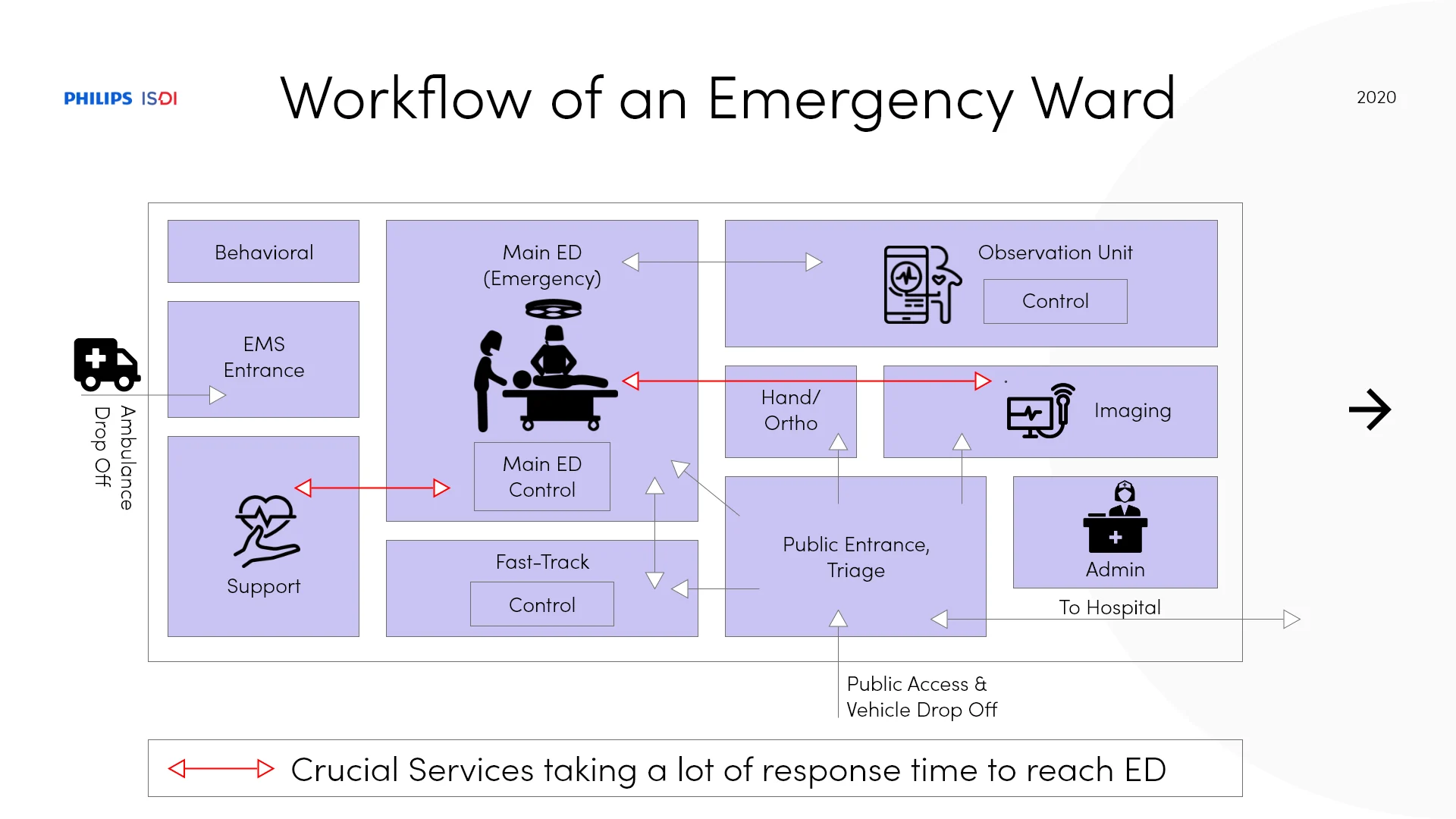 Emergency-ward workflow connecting arrivals, triage, imaging, observation, and support services.